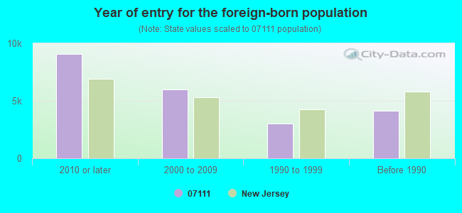 Year of entry for the foreign-born population