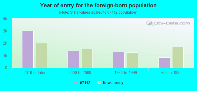 Year of entry for the foreign-born population