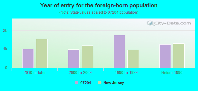 Year of entry for the foreign-born population