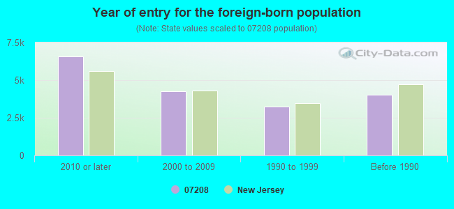 Year of entry for the foreign-born population