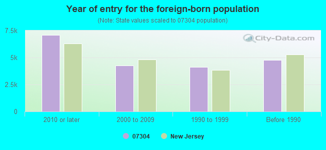 Year of entry for the foreign-born population