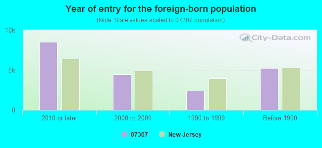 Year of entry for the foreign-born population