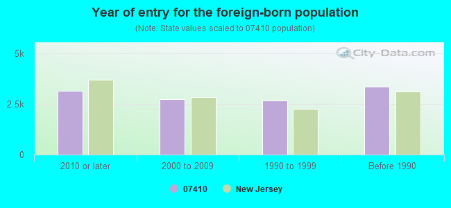 Year of entry for the foreign-born population