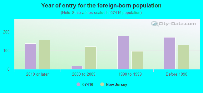 Year of entry for the foreign-born population