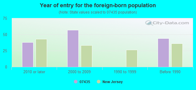 Year of entry for the foreign-born population