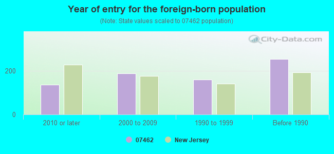 Year of entry for the foreign-born population