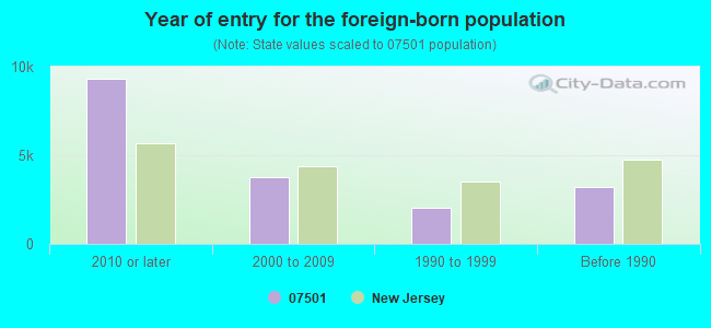 Year of entry for the foreign-born population