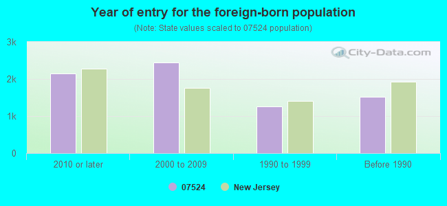 Year of entry for the foreign-born population