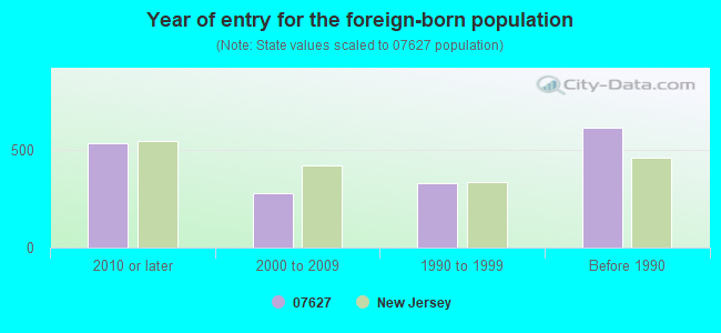 Year of entry for the foreign-born population