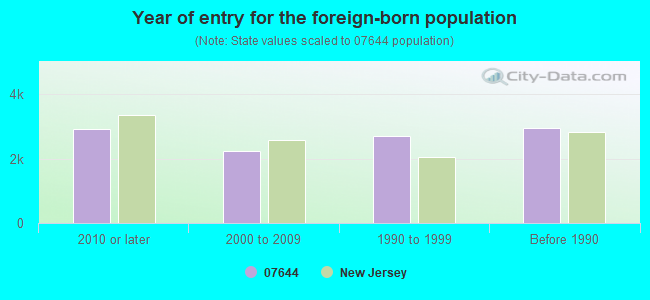 Year of entry for the foreign-born population