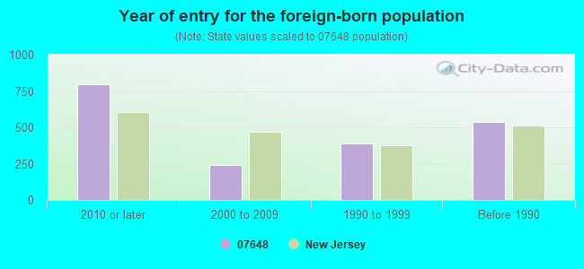 Year of entry for the foreign-born population