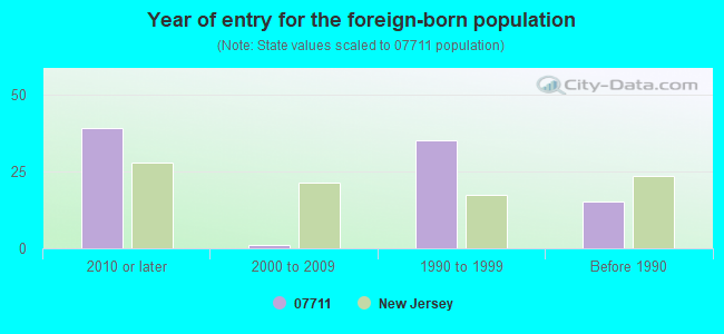 Year of entry for the foreign-born population