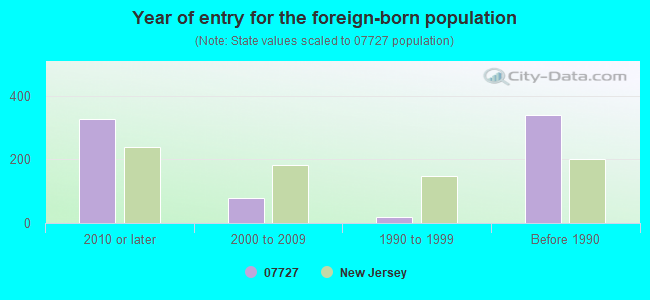 Year of entry for the foreign-born population