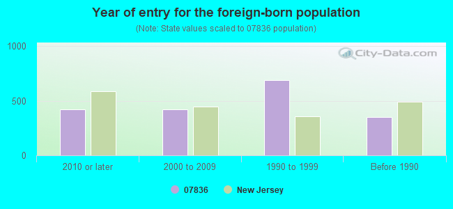 Year of entry for the foreign-born population