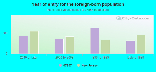 Year of entry for the foreign-born population