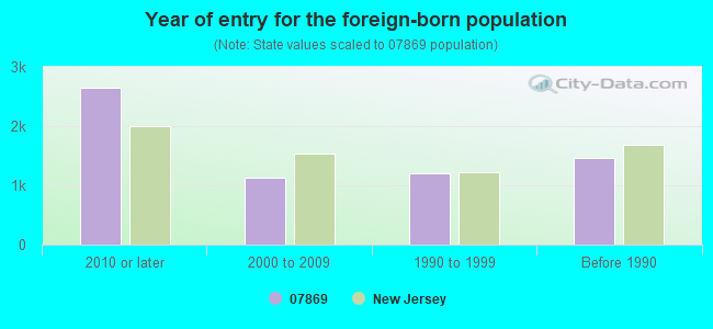 Year of entry for the foreign-born population