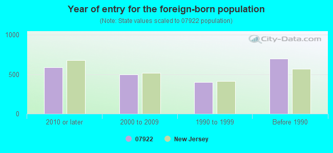 Year of entry for the foreign-born population