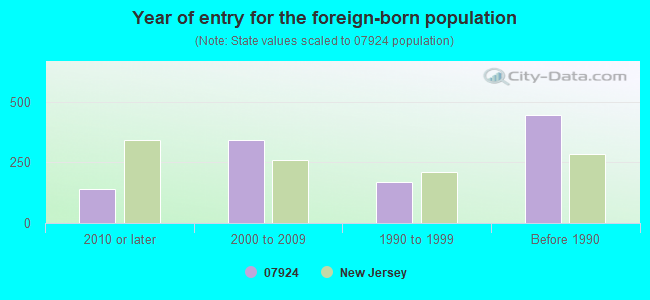 Year of entry for the foreign-born population