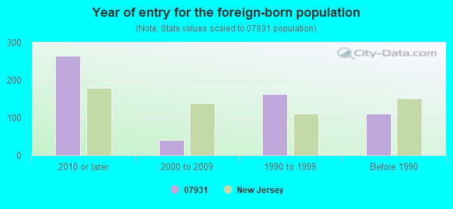 Year of entry for the foreign-born population