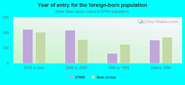 Year of entry for the foreign-born population