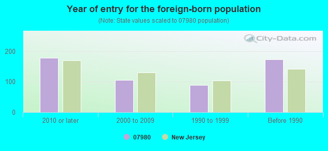 Year of entry for the foreign-born population