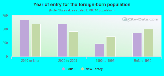 Year of entry for the foreign-born population