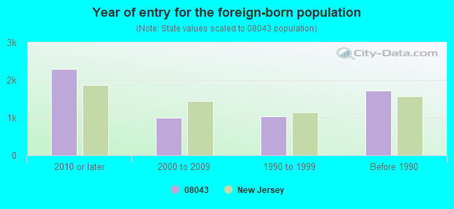 Year of entry for the foreign-born population