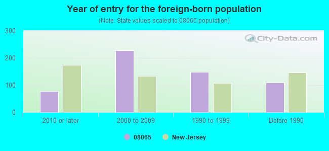 Year of entry for the foreign-born population