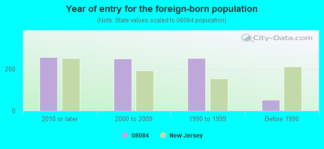 Year of entry for the foreign-born population