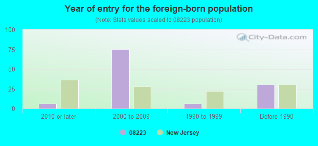 Year of entry for the foreign-born population