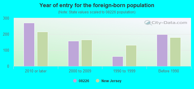 Year of entry for the foreign-born population