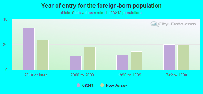 Year of entry for the foreign-born population