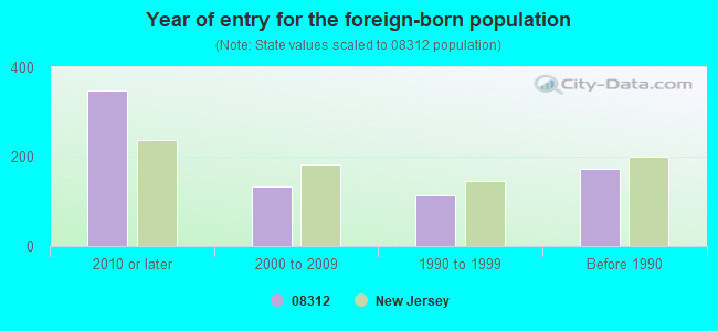 Year of entry for the foreign-born population