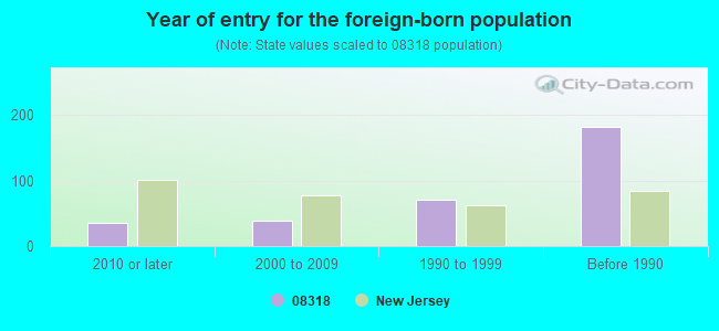 Year of entry for the foreign-born population