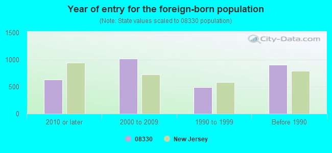 Year of entry for the foreign-born population