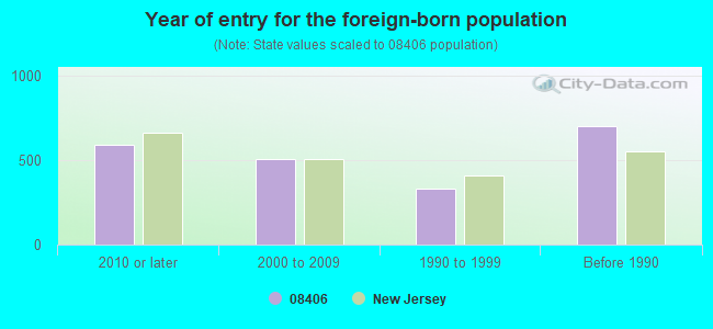 Year of entry for the foreign-born population