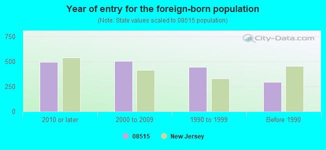 Year of entry for the foreign-born population