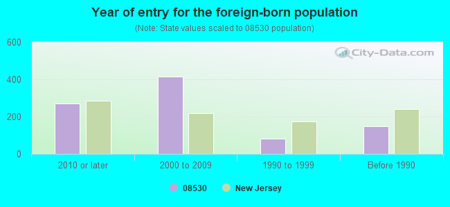 Year of entry for the foreign-born population