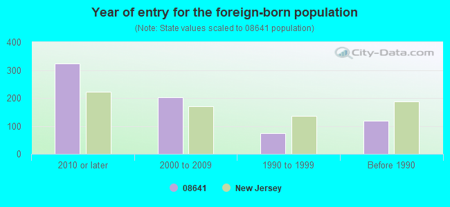 Year of entry for the foreign-born population