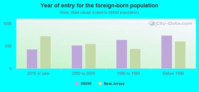 Year of entry for the foreign-born population