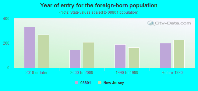 Year of entry for the foreign-born population