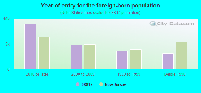 Year of entry for the foreign-born population