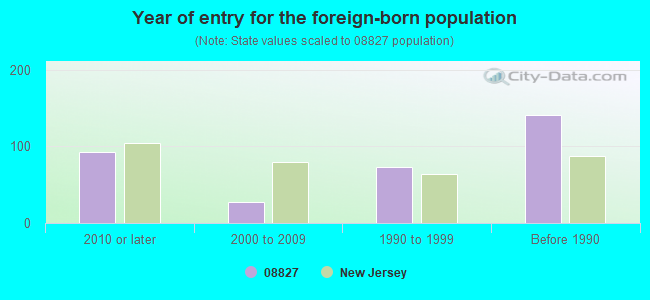 Year of entry for the foreign-born population