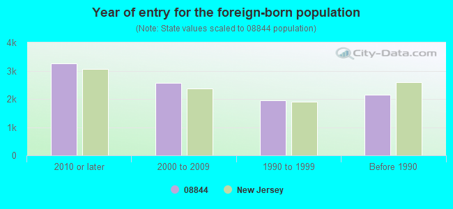 Year of entry for the foreign-born population