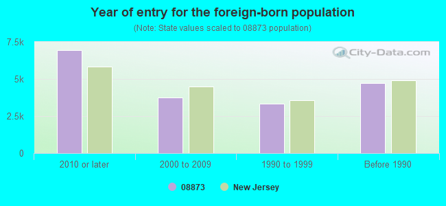 Year of entry for the foreign-born population