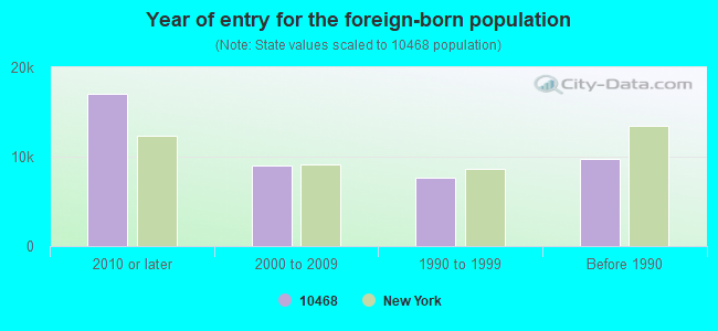 Year of entry for the foreign-born population