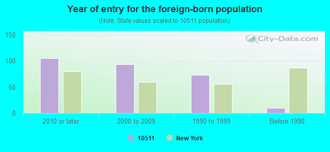 Year of entry for the foreign-born population