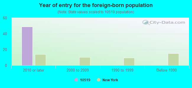 Year of entry for the foreign-born population