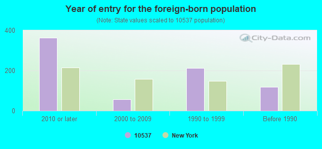 Year of entry for the foreign-born population