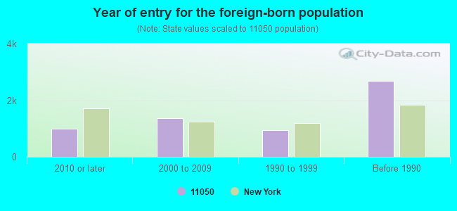 Year of entry for the foreign-born population